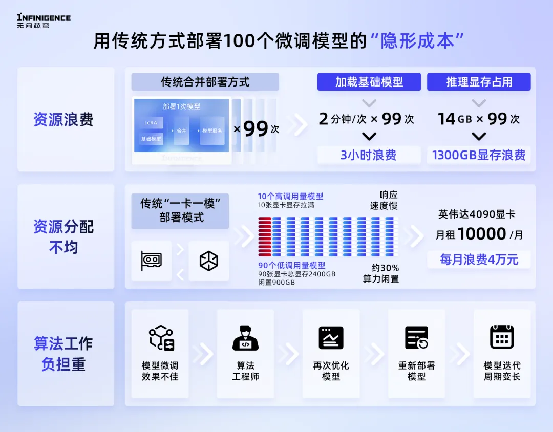 让模型部署像调用API一样简单！1小时轻松完成超100个微调模型部署的神器来了，按量计费每月立省10万