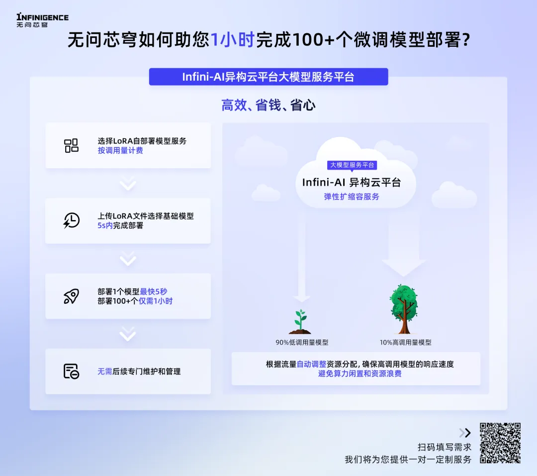 让模型部署像调用API一样简单！1小时轻松完成超100个微调模型部署的神器来了，按量计费每月立省10万