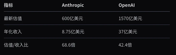 又融20亿，Anthropic估值/收入比超OpenAI，2025两者要打起来了