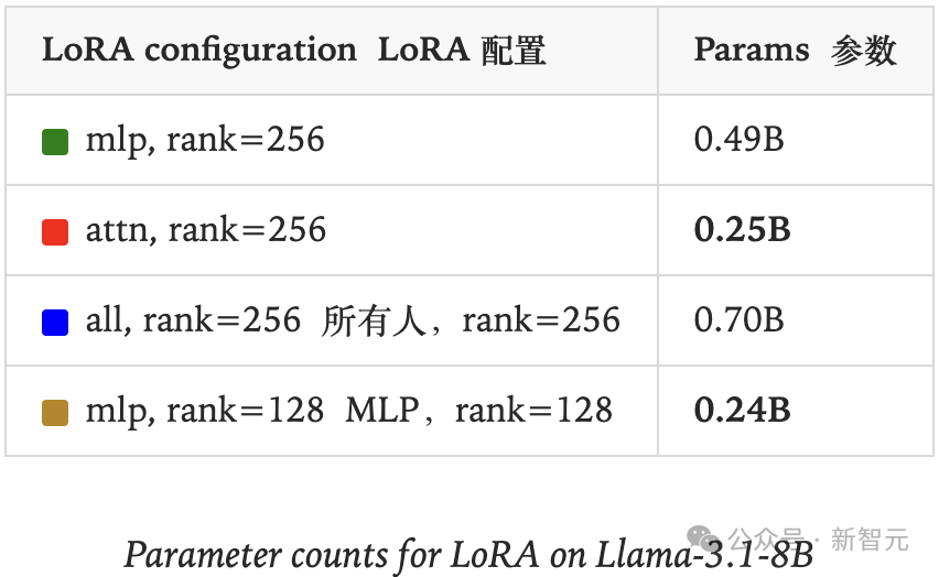 Thinking Machines曝LoRA终极指南：10倍学习率，媲美全参微调