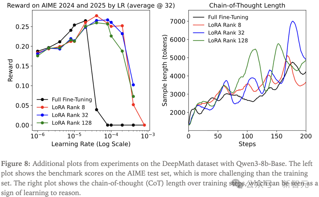 Thinking Machines曝LoRA终极指南：10倍学习率，媲美全参微调