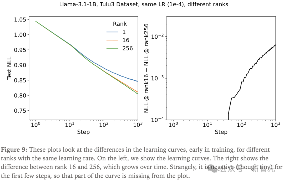 Thinking Machines曝LoRA终极指南：10倍学习率，媲美全参微调