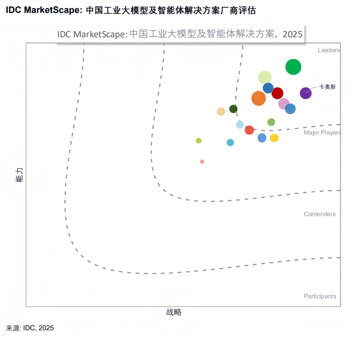 卡奥斯位居IDC中国工业大模型及智能体解决方案领导者