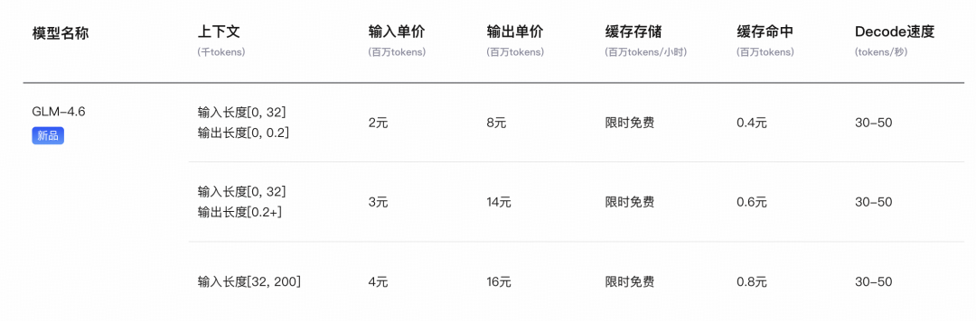 GLM-4.6 首发实测：和 Claude 4.5 比怎么样？