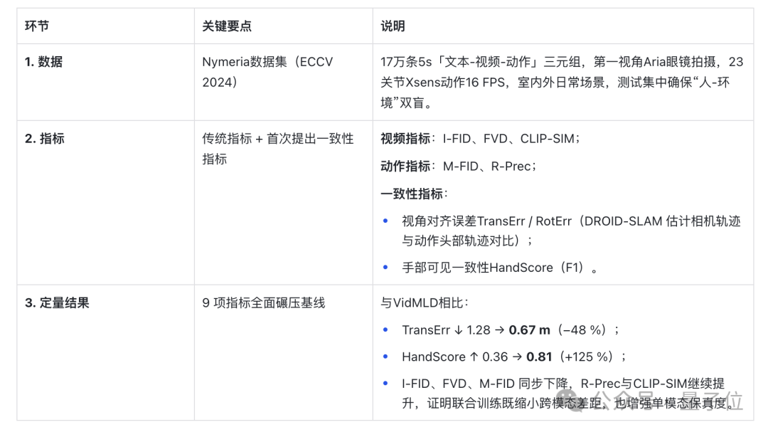 首次实现第一视角视频与人体动作同步生成！新框架攻克视角-动作对齐两大技术壁垒