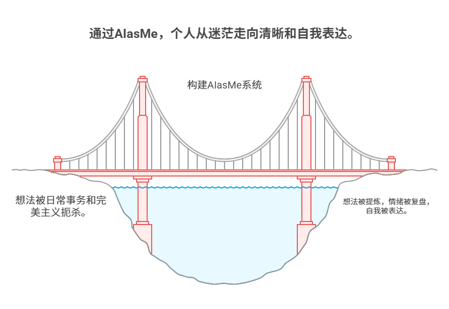 《我用AI打造了一个“数字的我”，它帮我看清自己，告别选择困难症》
