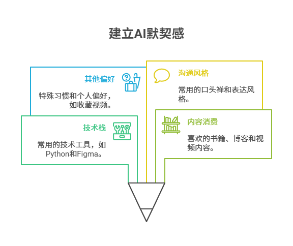 《我用AI打造了一个“数字的我”，它帮我看清自己，告别选择困难症》