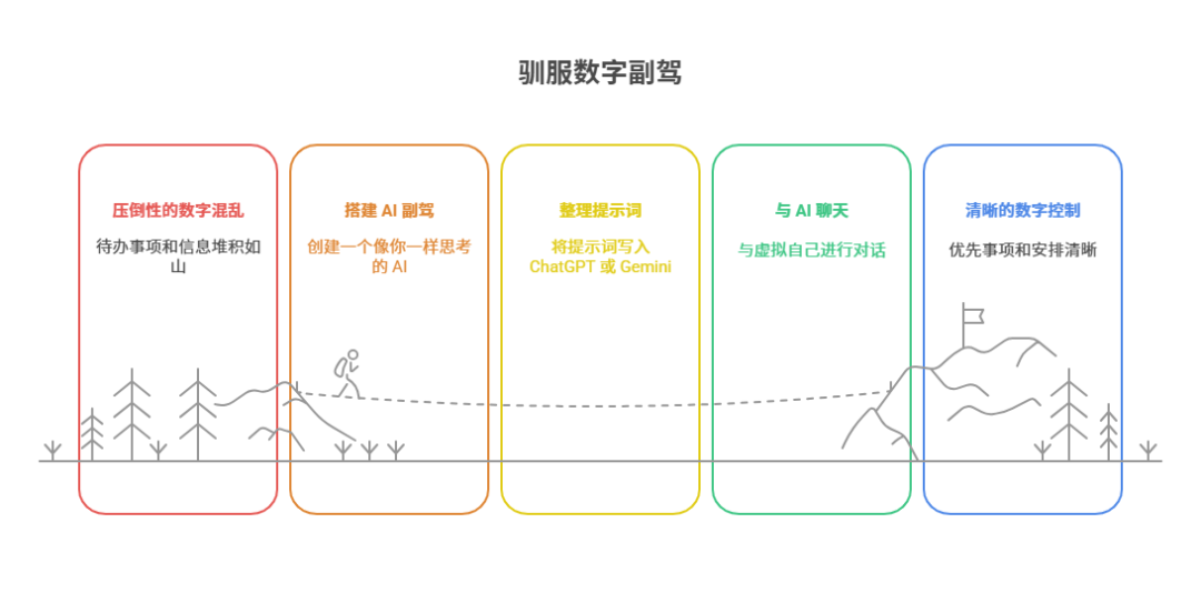 《我用AI打造了一个“数字的我”，它帮我看清自己，告别选择困难症》