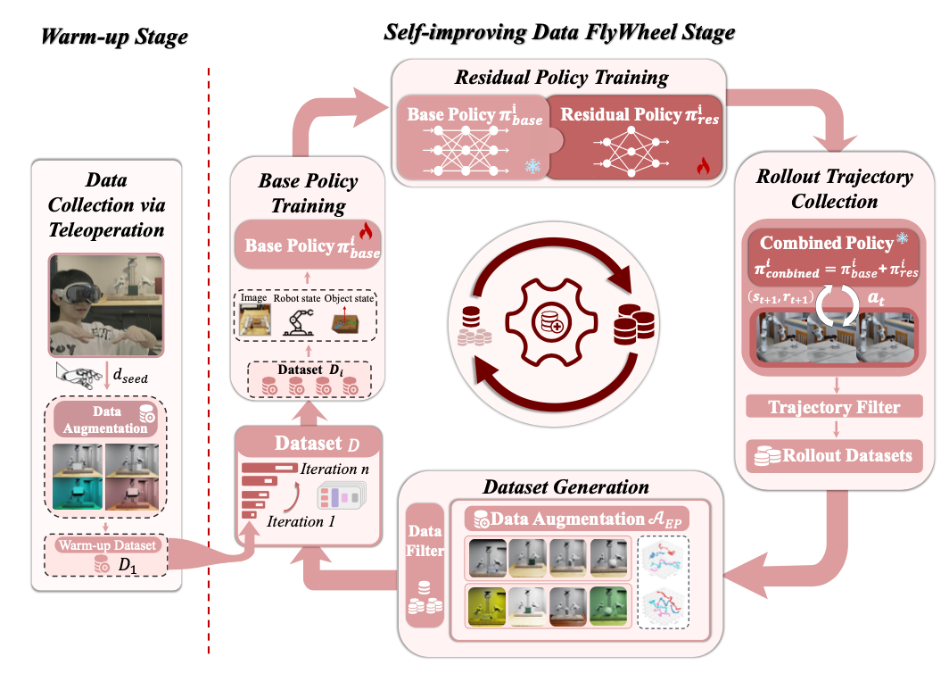 NeurIPS 2025 Spotlight | 只需一条演示，DexFlyWheel框架让机器人学会「自我造数据」