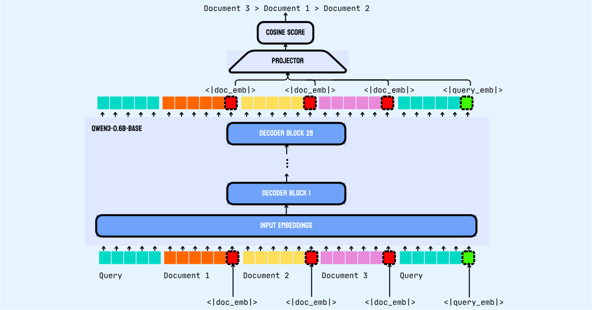 Jina Reranker v3: 全新“列式”重排器，0.6B参数刷新文档检索SOTA