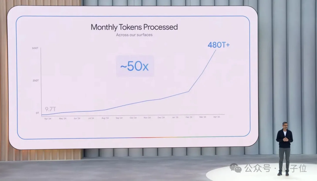 谷歌月Tokens消耗量领跑全球了：1300000000000000（别数了是千万亿）