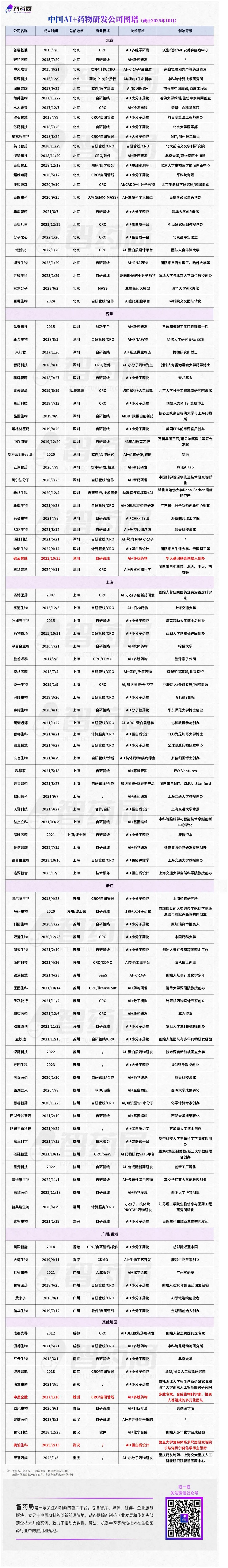 中国地图上的111家AI制药公司（截至10月）