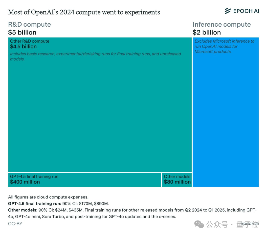 OpenAI算力账单曝光：70亿美元支出，大部分钱花在了“看不见的实验”