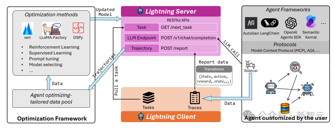 任意Agent皆可强化学习！微软推出Agent Lightning框架，无需修改任何代码
