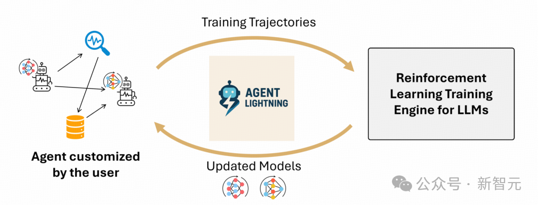 任意Agent皆可强化学习！微软推出Agent Lightning框架，无需修改任何代码