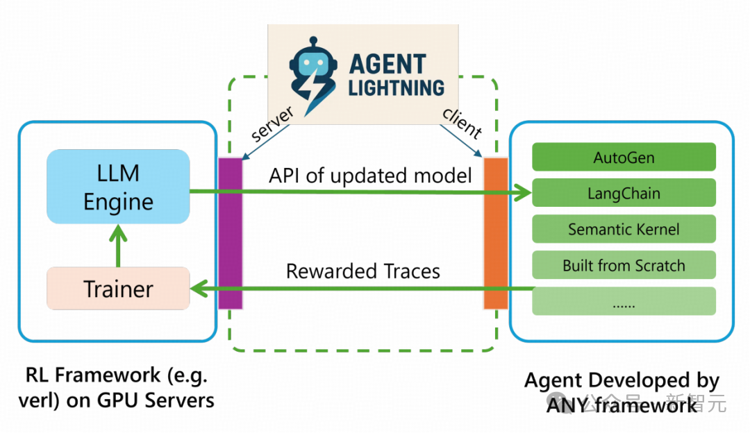 任意Agent皆可强化学习！微软推出Agent Lightning框架，无需修改任何代码