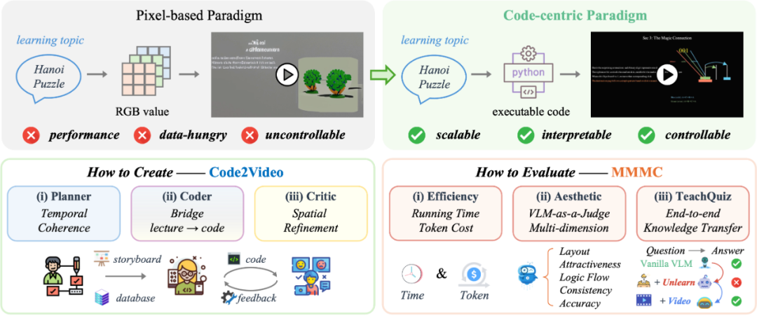 Code2Video：代码驱动、智能体协同、精准可控的教学视频生成
