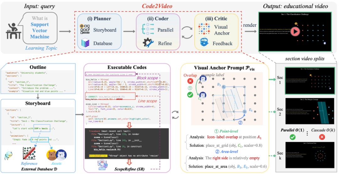 Code2Video：代码驱动、智能体协同、精准可控的教学视频生成