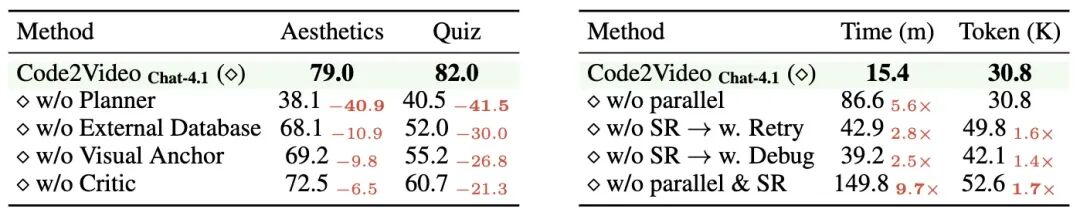 Code2Video：代码驱动、智能体协同、精准可控的教学视频生成