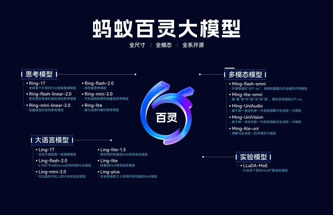 连续发布两款万亿参数模型，蚂蚁 AI 来势汹汹