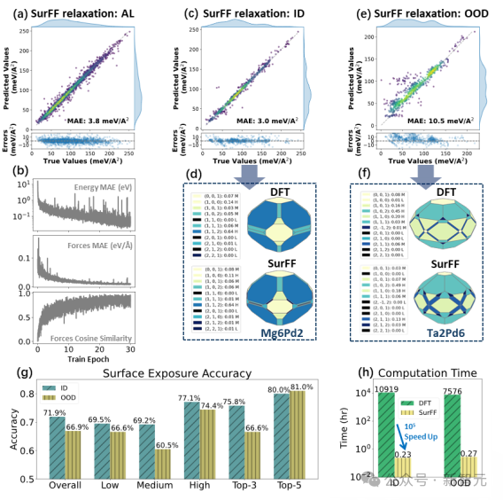 清华万引教授：万倍加速催化剂设计，AI突破DFT瓶颈！
