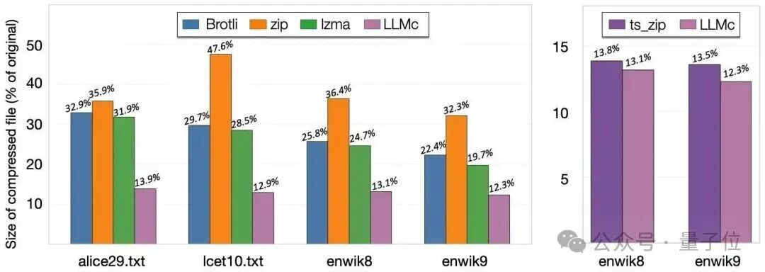 超越ZIP的无损压缩来了！华盛顿大学让大模型成为无损文本压缩器