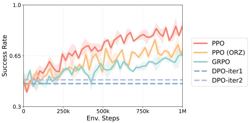 RL 将如何提高具身大模型 VLA 泛化性？清华大学团队NeurIPS 2025文章分析 RL 与 SFT 泛化性差异