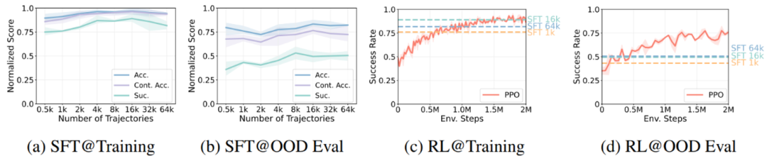 RL 将如何提高具身大模型 VLA 泛化性？清华大学团队NeurIPS 2025文章分析 RL 与 SFT 泛化性差异