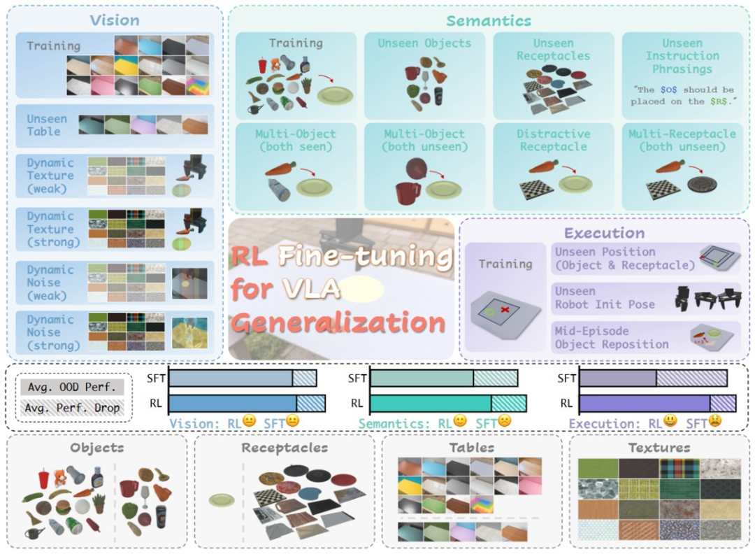 RL 将如何提高具身大模型 VLA 泛化性？清华大学团队NeurIPS 2025文章分析 RL 与 SFT 泛化性差异