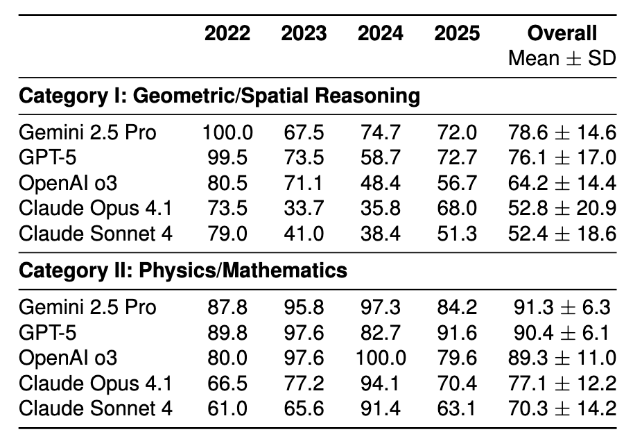大模型追逐星辰大海，GPT和Gemini国际天文奥赛夺金