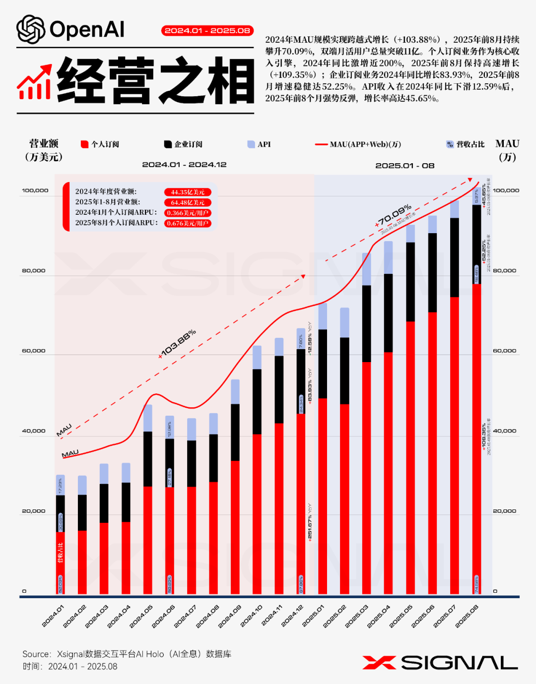 OpenAI 的颠覆革命｜狂热的2024·沸腾的2025丨Xsignal