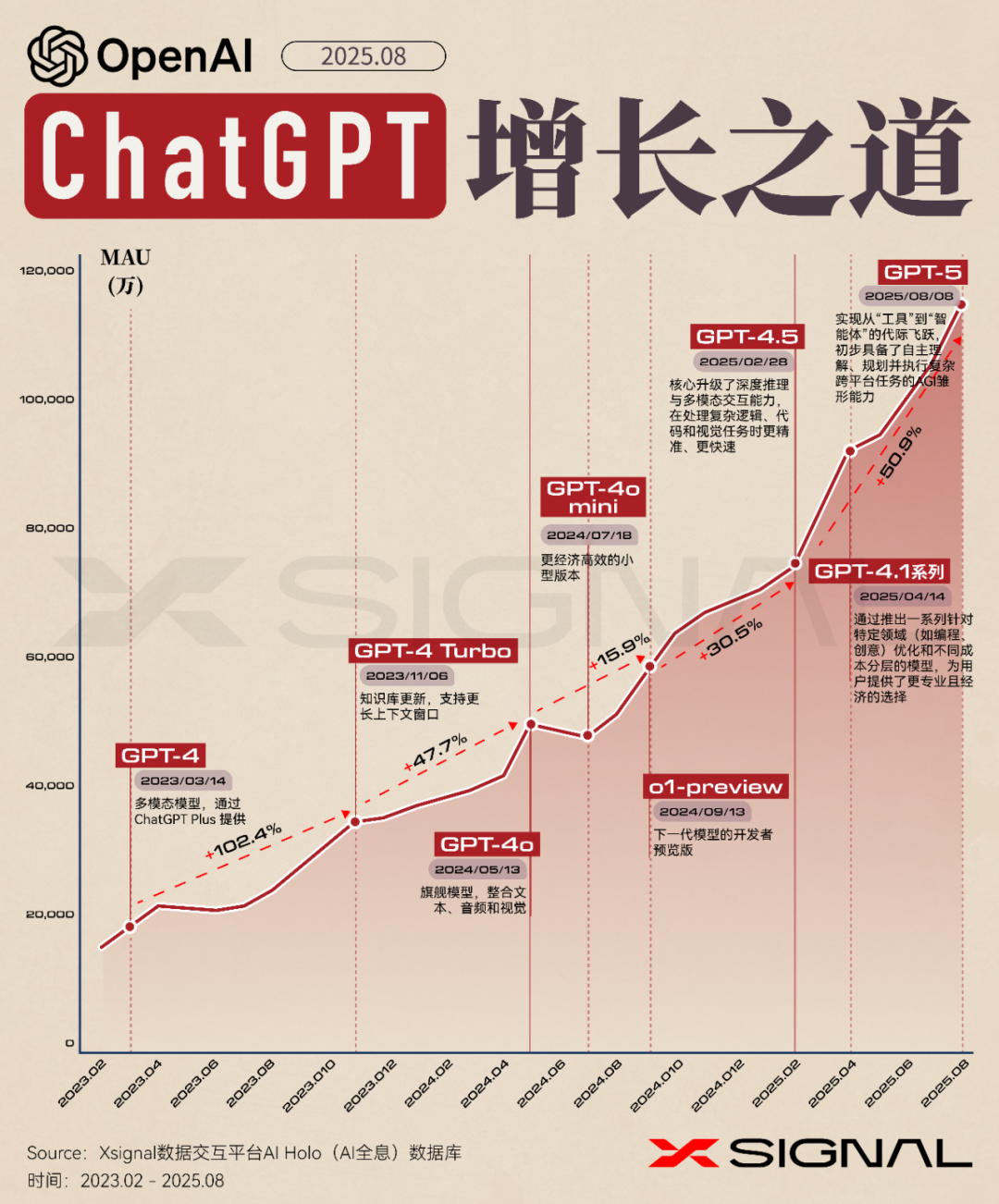 OpenAI 的颠覆革命｜狂热的2024·沸腾的2025丨Xsignal