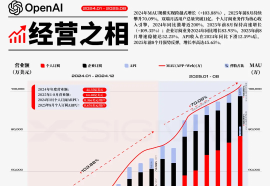 OpenAI 的颠覆革命｜狂热的2024·沸腾的2025丨Xsignal