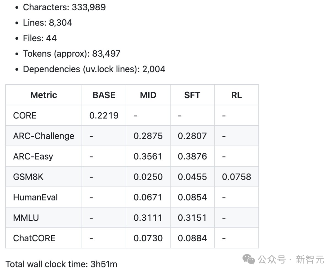 Karpathy「疯狂之作」：100美元、4小时，就能训练你自己的「小型GPT」