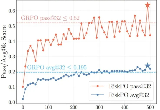北大彭一杰教授课题组提出RiskPO，用风险度量优化重塑大模型后训练