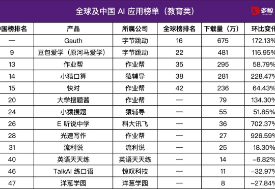 教育 AI 全球榜单大洗牌：头部产品增幅超 200%