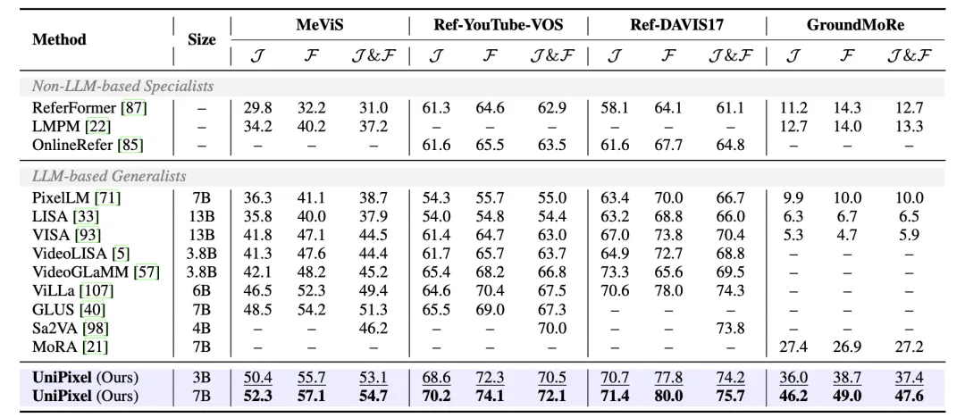 多模态大模型首次实现像素级推理！3B参数超越72B传统模型，NeurIPS 2025收录