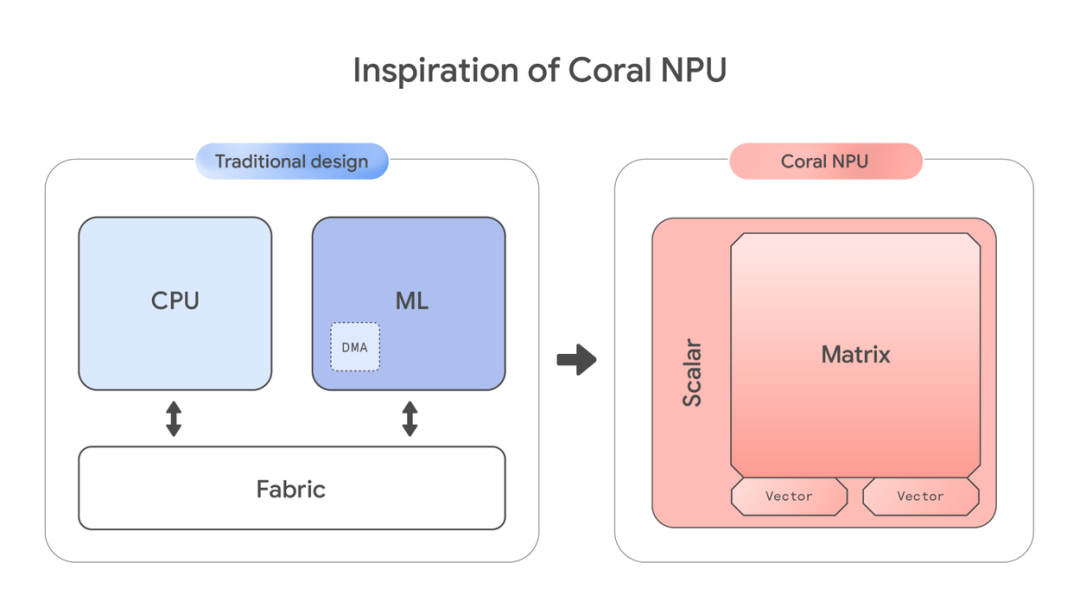 谷歌开源全栈平台Coral NPU，能让大模型在手表上全天候运行