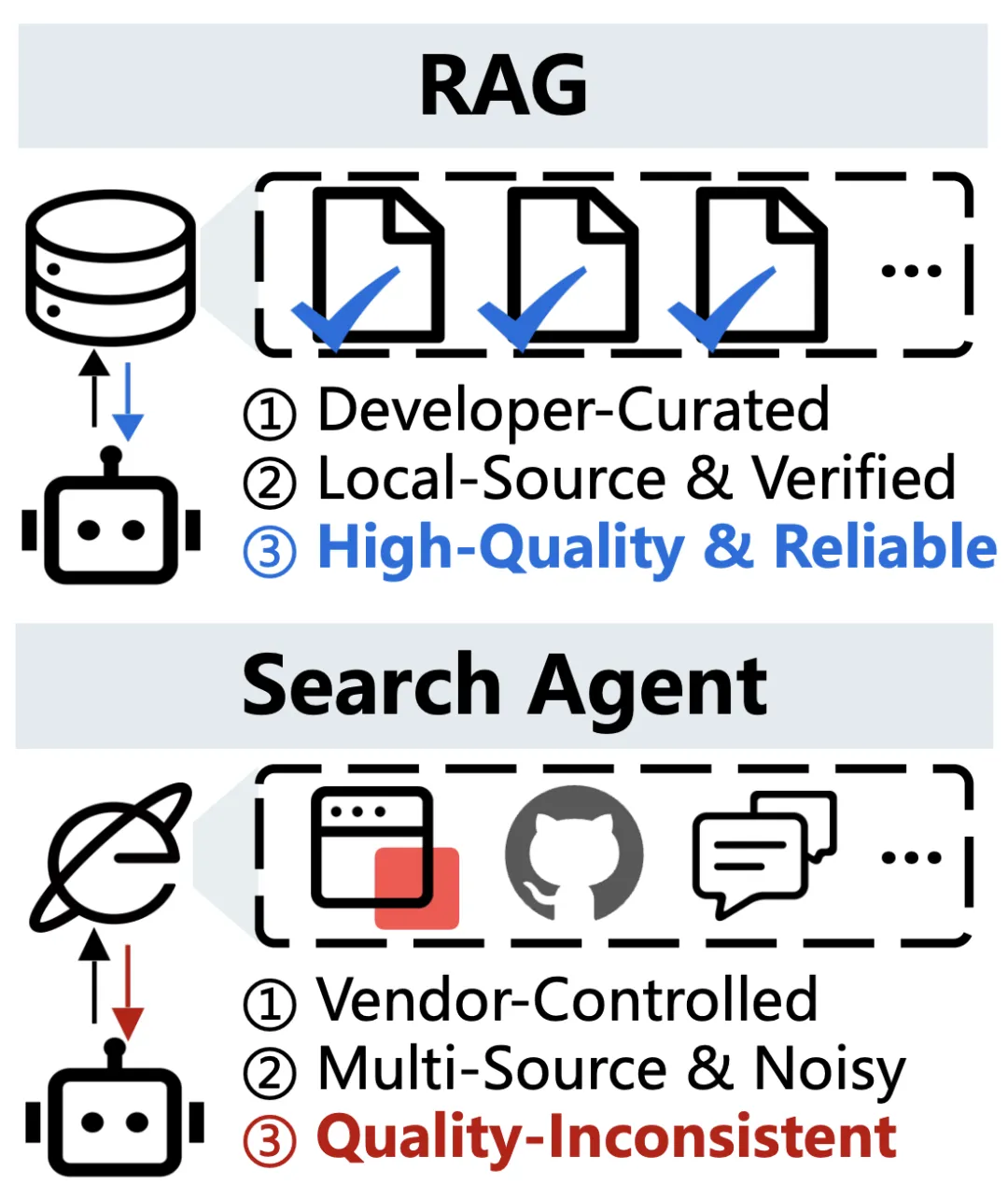 当Search Agent遇上不靠谱搜索结果，清华团队祭出自动化红队框架SafeSearch