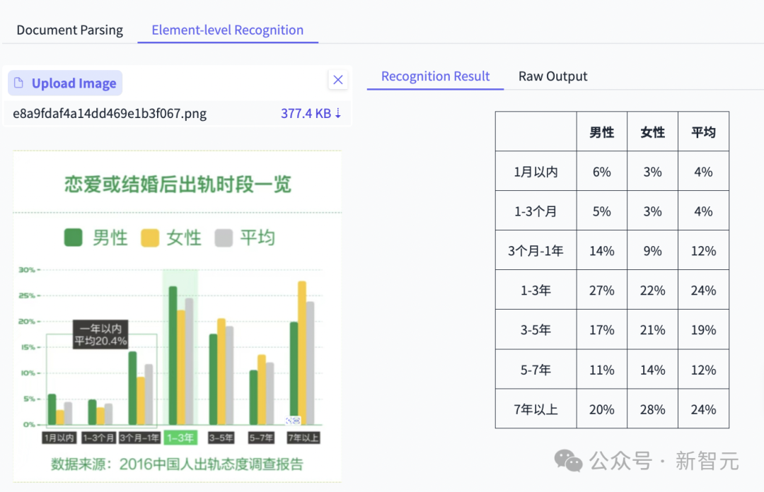 全球第一，最强OCR之神诞生！百度这个0.9B开源模型问鼎SOTA