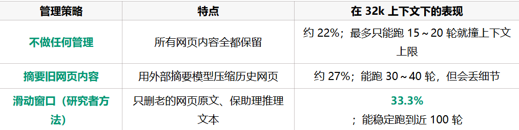 Agent长程搜索的两大痛点被打通了！中科院 DeepMiner用32k跑近百轮，开源领先逼近闭源