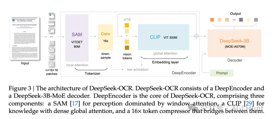 DeepSeek 再开源：发布 3B MoE OCR 模型，视觉压缩高达20倍