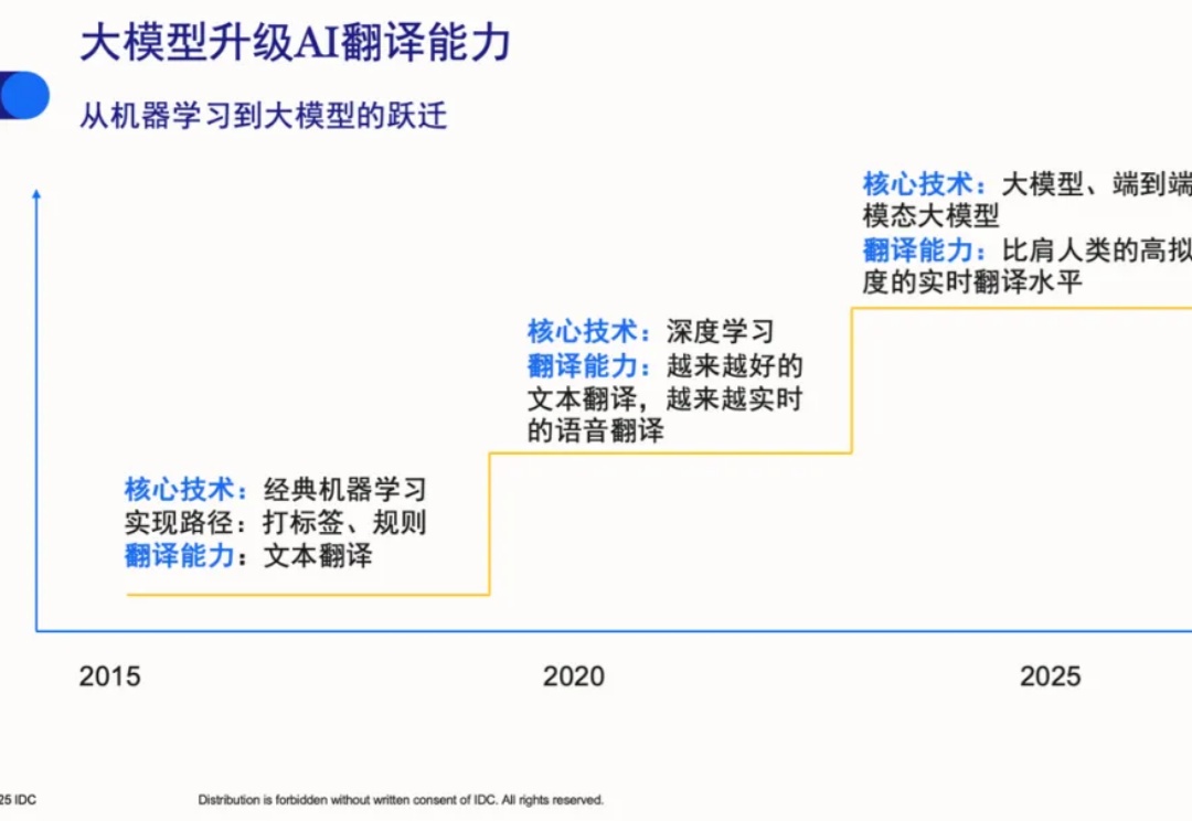 解读IDC《中国AI翻译技术评估》报告：大模型带来“技术平权”，新的分水岭在哪？