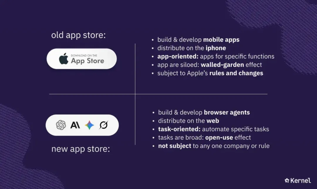 Accel领投2200万美元,这家让YC创始人都心动的公司,打造浏览器AI agent的