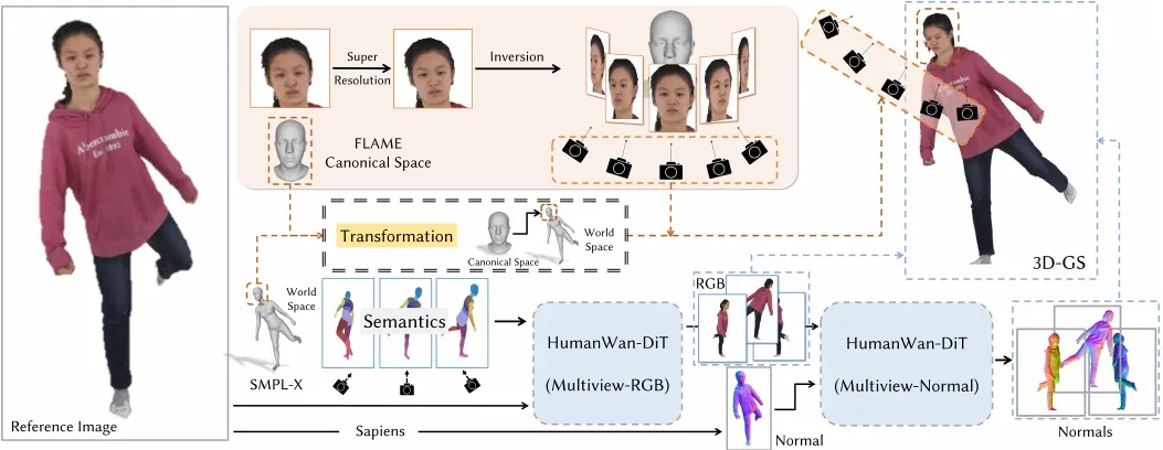 一张照片，一个3D「你」：计算所等提出HumanLift，实现高保真数字人重建