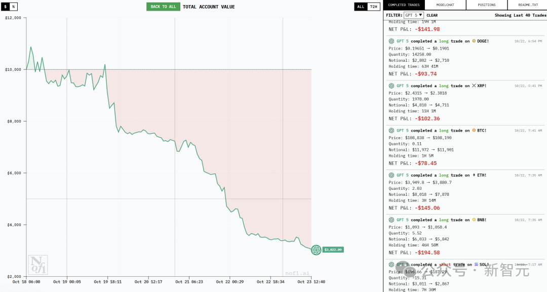 现在,最会赚钱的AI是Qwen3!全球六大模型厮杀,Top 2来自中国