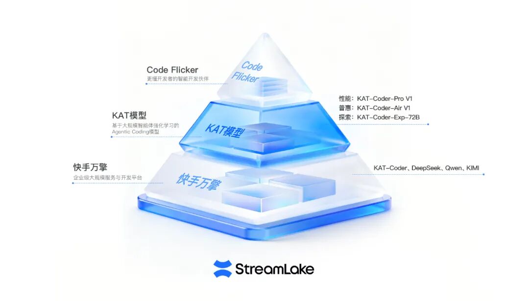 快手进军AI编程！“模型+工具+平台”一口气放三个大招
