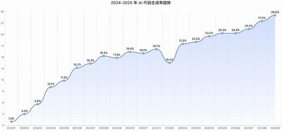 快手进军AI编程！“模型+工具+平台”一口气放三个大招
