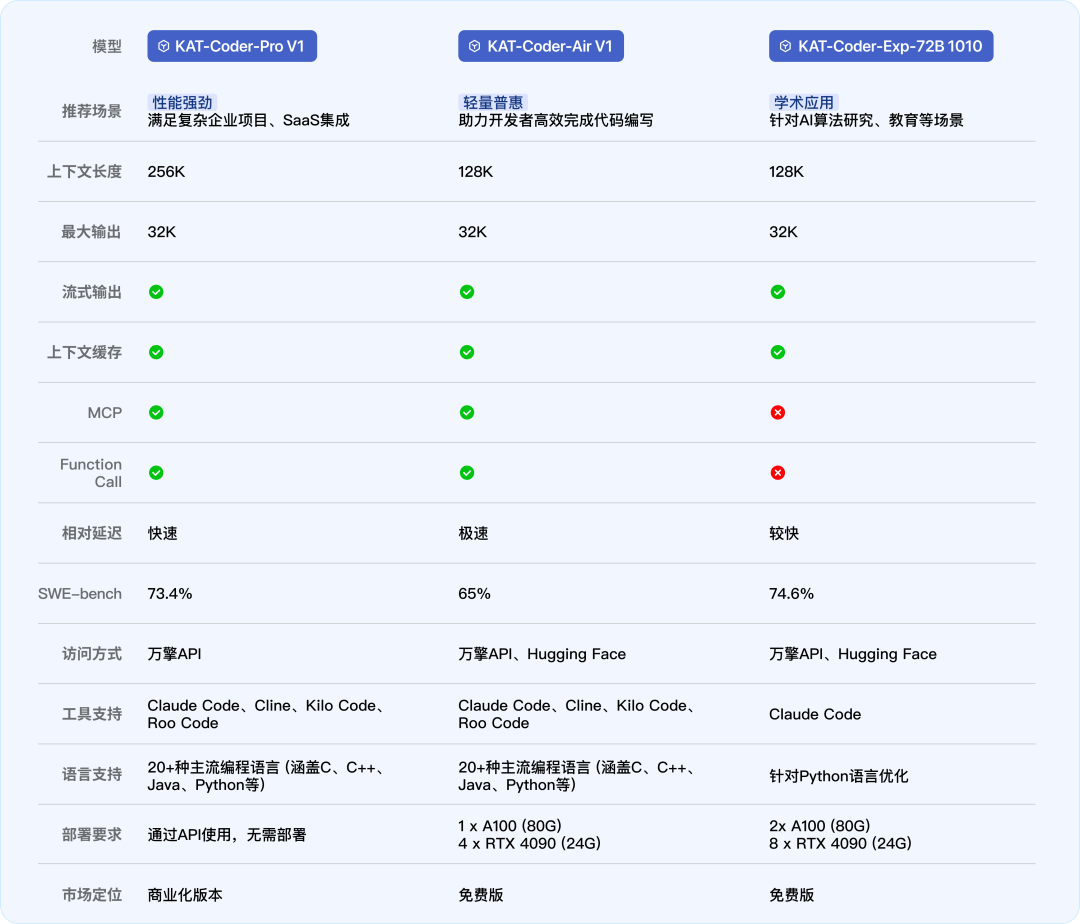 快手进军AI编程！“模型+工具+平台”一口气放三个大招