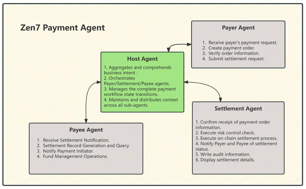 Zen7 Labs 开源全球首个去中心化支付智能体(DePA),打造下一代AI Agent 金融基础设施